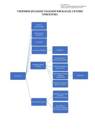 Valdymo struktūros schema